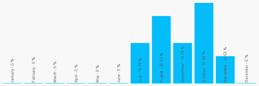 Number popularity chart 7376314934