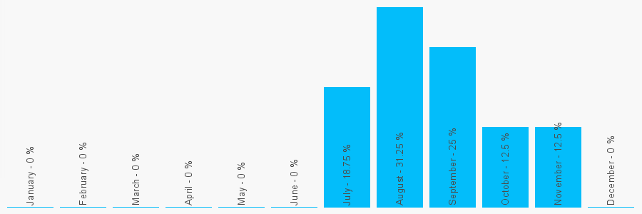 Number popularity chart 7861994349