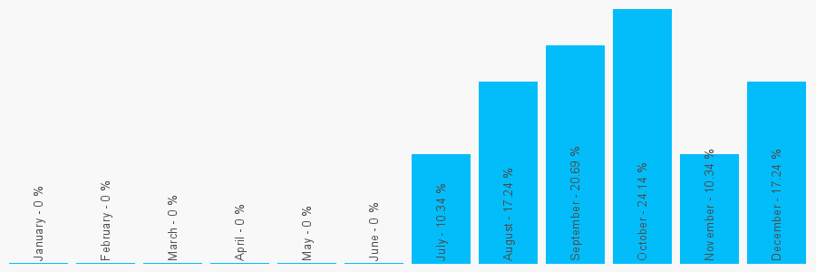 Number popularity chart 1415318700