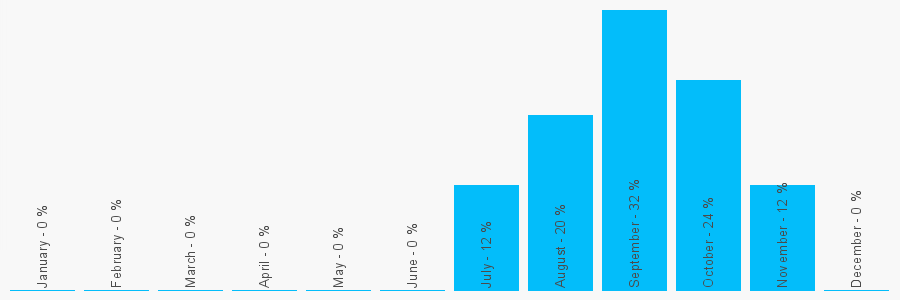 Number popularity chart 1234582004