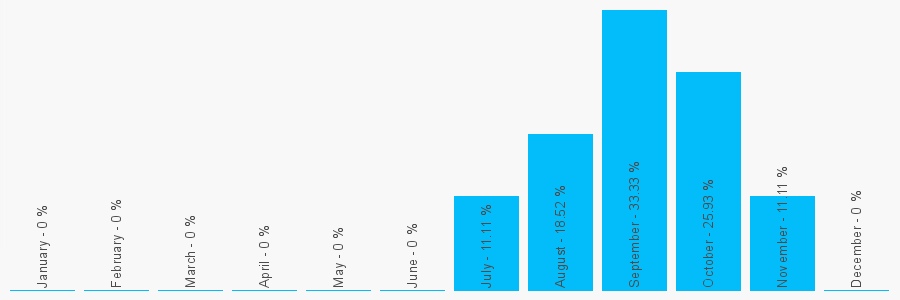 Number popularity chart 652596115