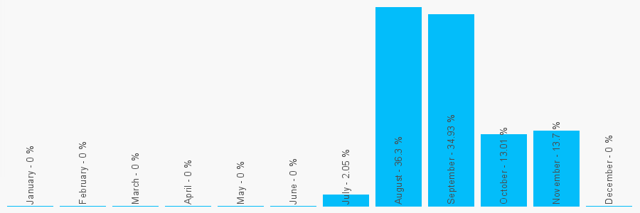 Number popularity chart 2071750382