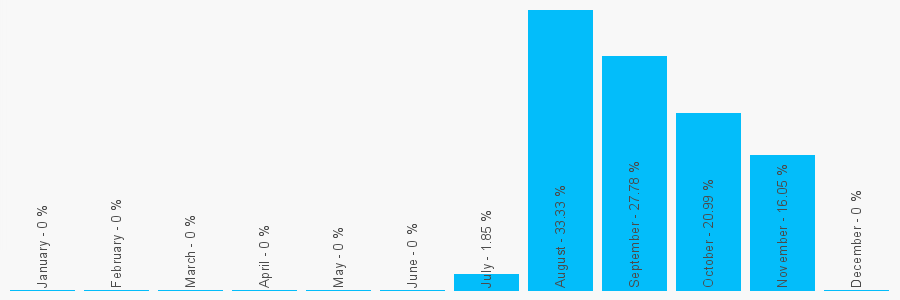 Number popularity chart 1536267121