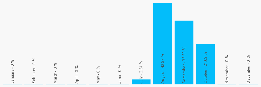 Number popularity chart 2075834499