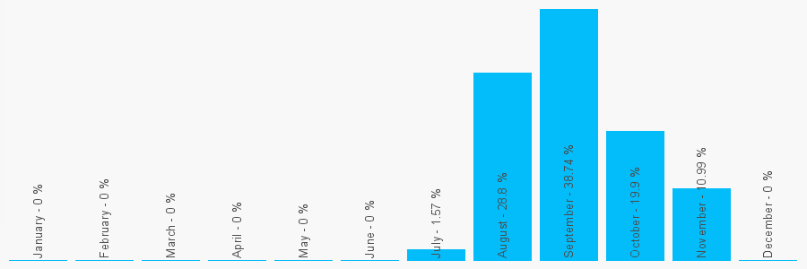 Number popularity chart 1204935485