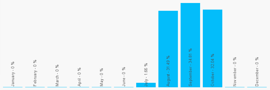 Number popularity chart 2034550286