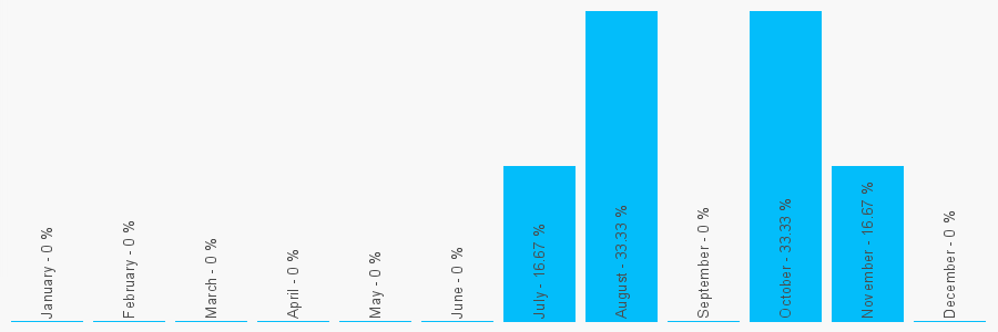 Number popularity chart 1572842014