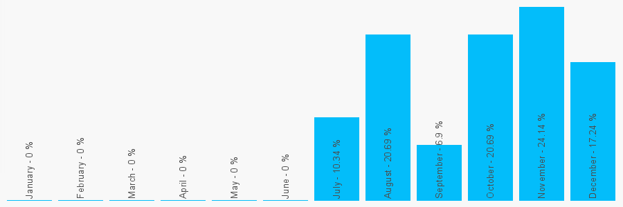 Number popularity chart 3331559758