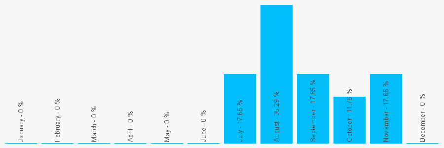 Number popularity chart 1159293968