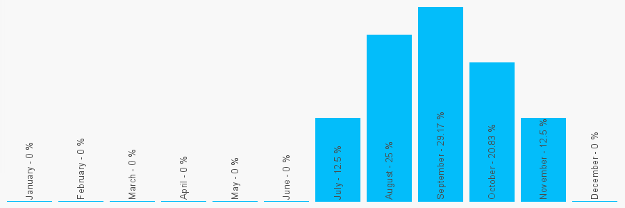 Number popularity chart 1461821839