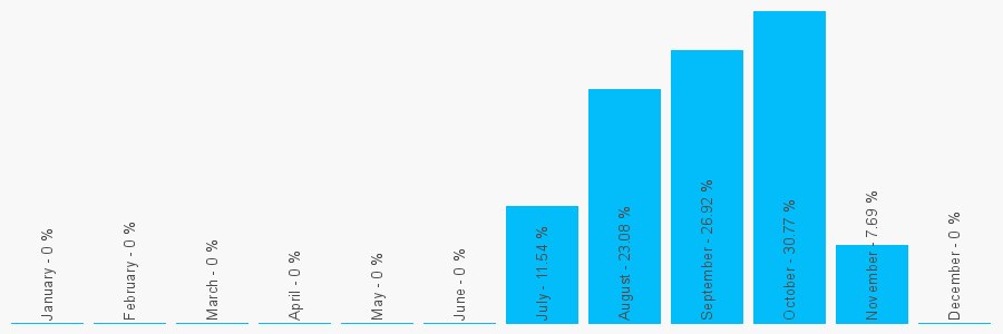 Number popularity chart 7977780970