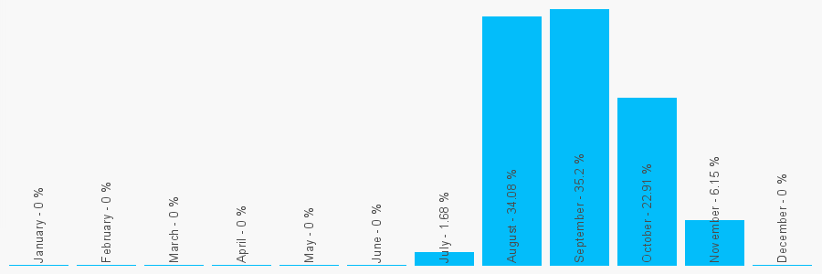 Number popularity chart 7378905498