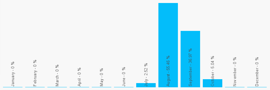 Number popularity chart 1505320137