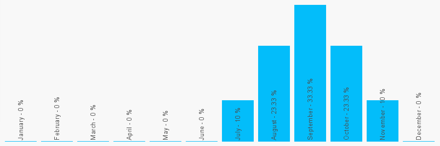 Number popularity chart 7380327209