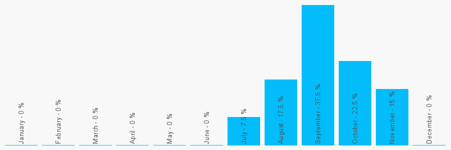 Number popularity chart 2074014422