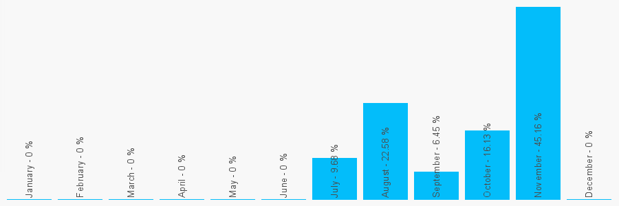 Number popularity chart 1332653712