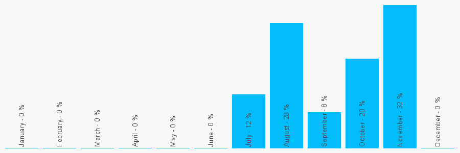 Number popularity chart 1332653712