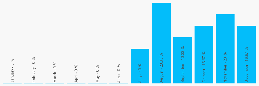 Number popularity chart 1140880737