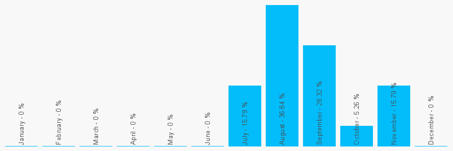 Number popularity chart 8009800150