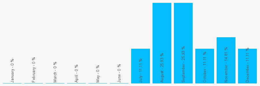 Number popularity chart 1702560220