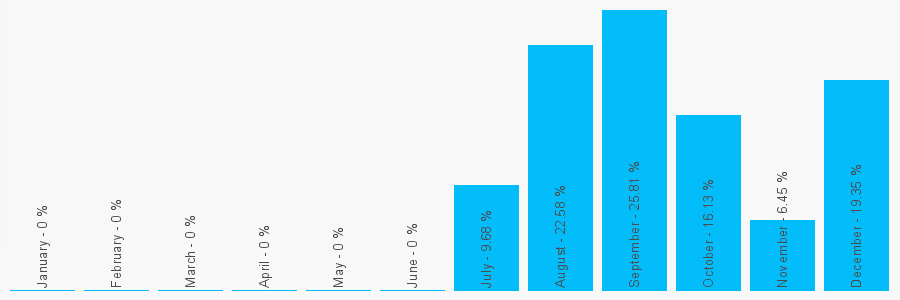 Number popularity chart 2080581015