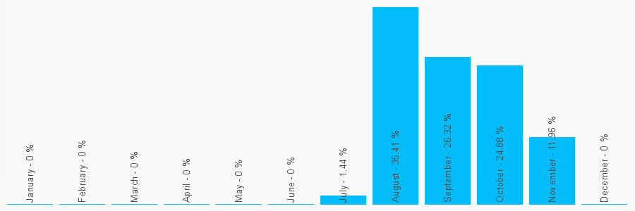 Number popularity chart 2475427347