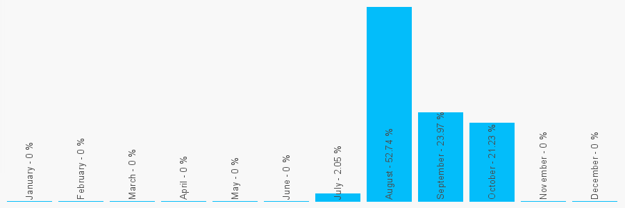 Number popularity chart 2070971628