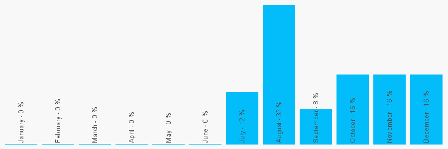 Number popularity chart 7984434313