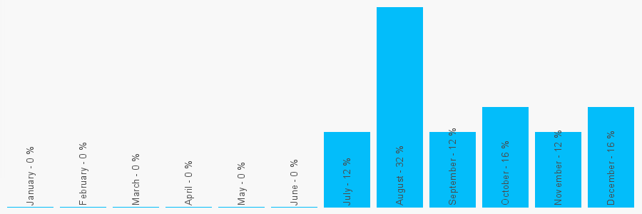 Number popularity chart 1214647843