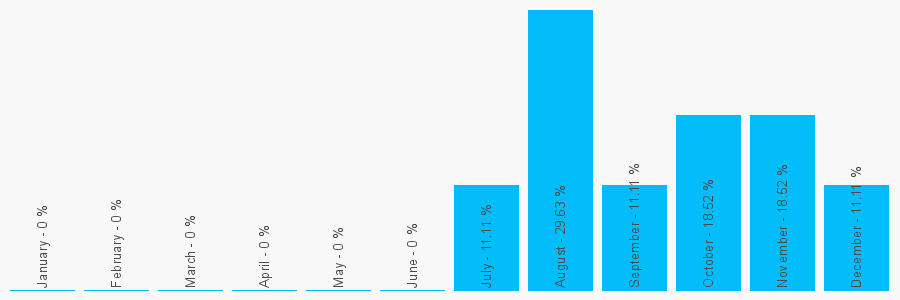 Number popularity chart 7418323625