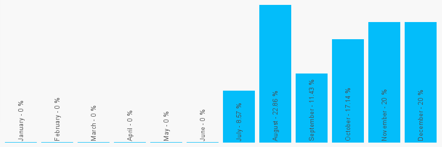 Number popularity chart 1138683205