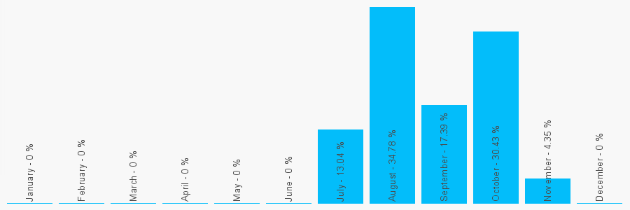 Number popularity chart 1642580913