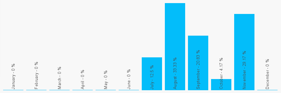 Number popularity chart 1417391451