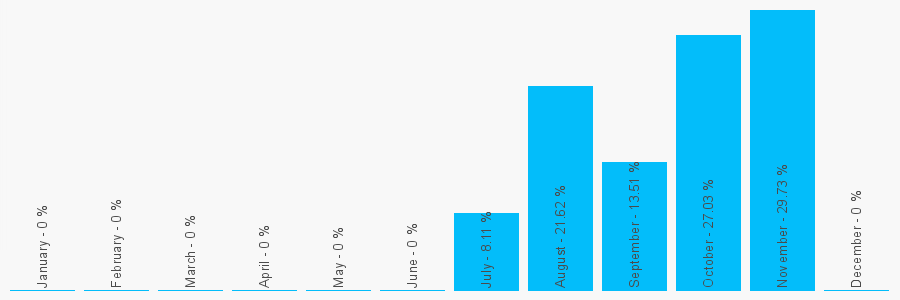 Number popularity chart 8000285085