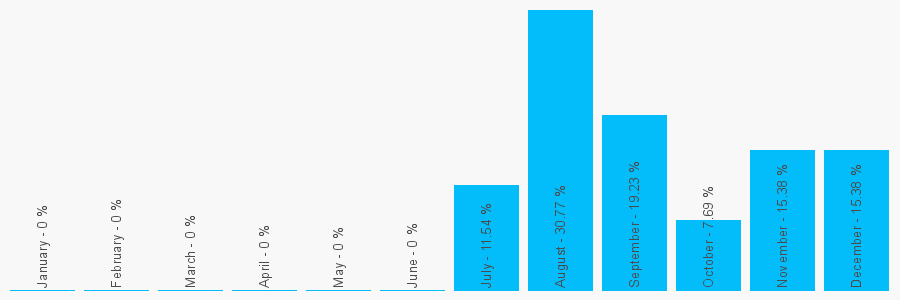 Number popularity chart 31046489638