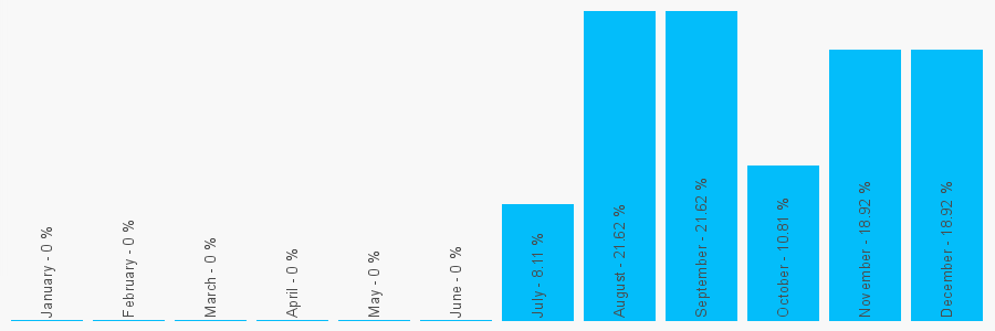 Number popularity chart 49203289539