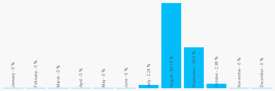 Number popularity chart 7905499748