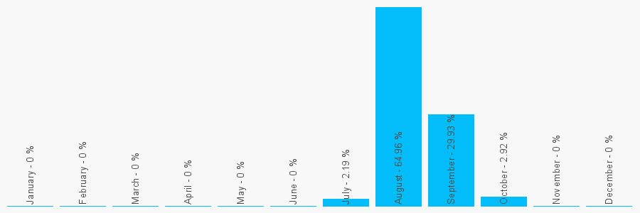 Number popularity chart 1619188674