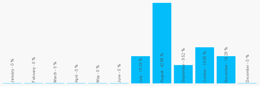 Number popularity chart 2089571470