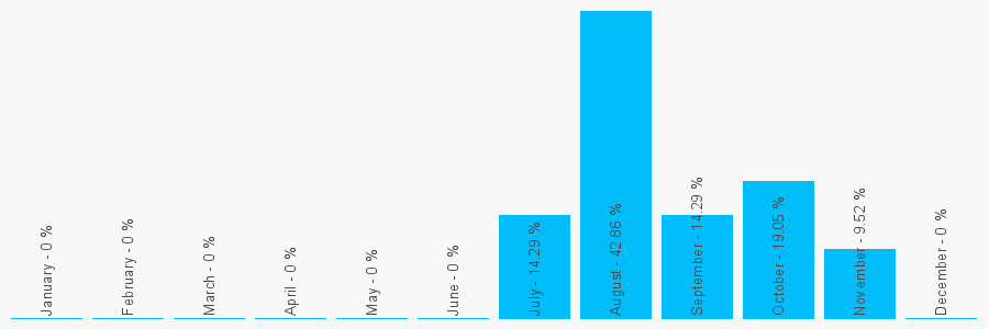 Number popularity chart 7631992965