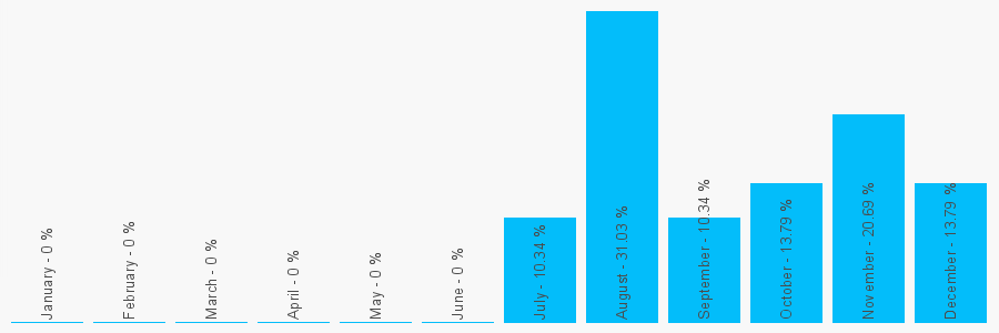 Number popularity chart 7631992965