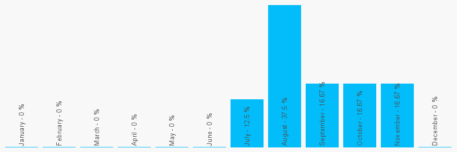 Number popularity chart 1709276818