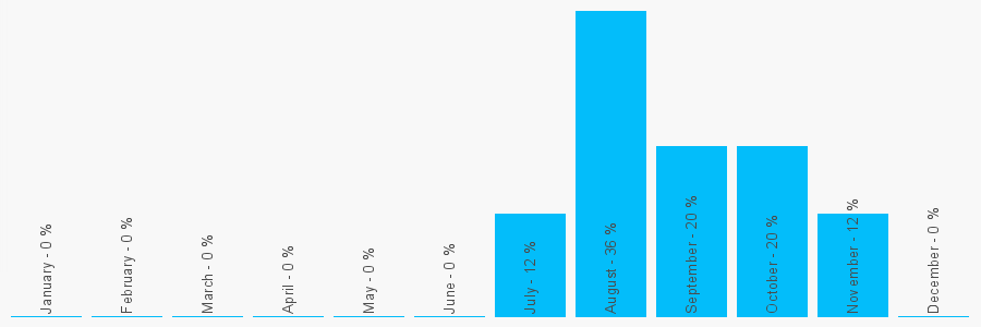 Number popularity chart 2033320886