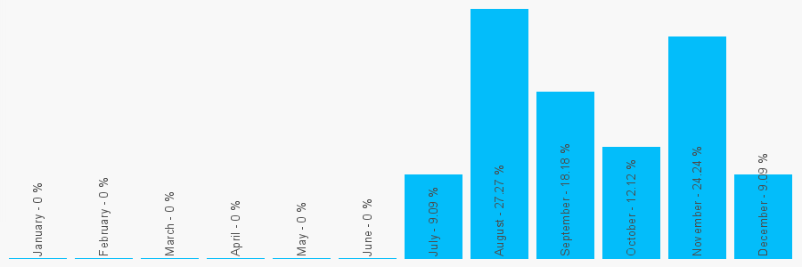 Number popularity chart 1134579781