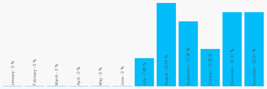 Number popularity chart 1202399227