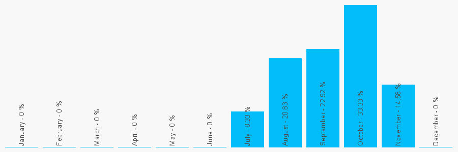 Number popularity chart 1384598298