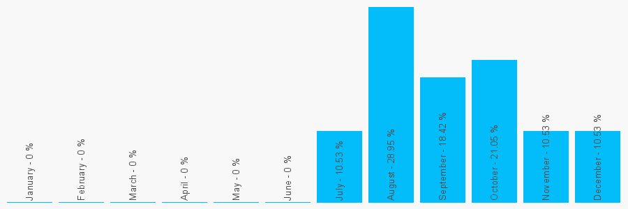 Number popularity chart 1202159687