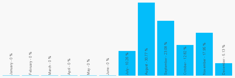 Number popularity chart 1135182090