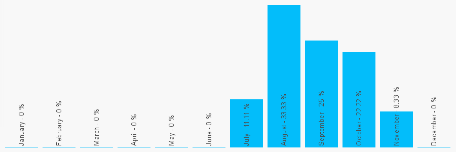 Number popularity chart 7305250645