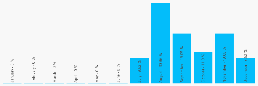 Number popularity chart 7943871527